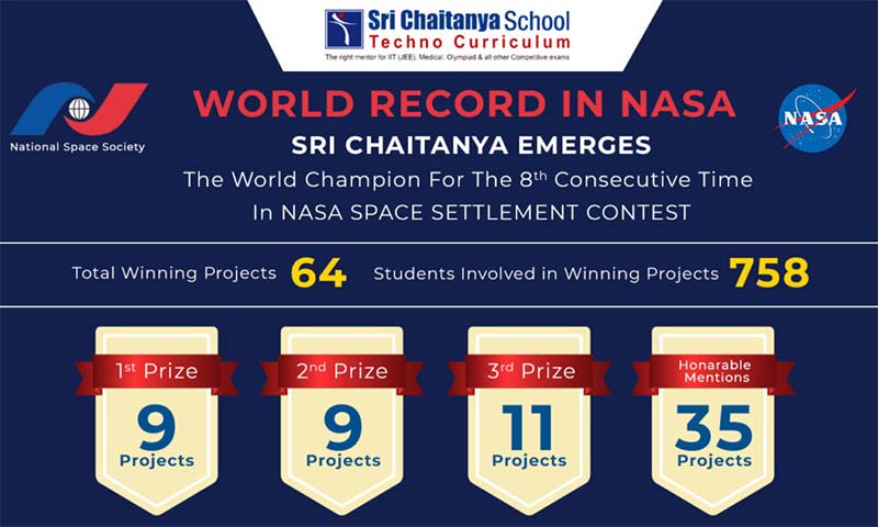 SRI CHAITANYA SCHOOL EMERGES THE WORLD CHAMPION FOR THE 8TH CONSECUTIVE TIME IN NASA SPACE SETTLEMENT CONTEST